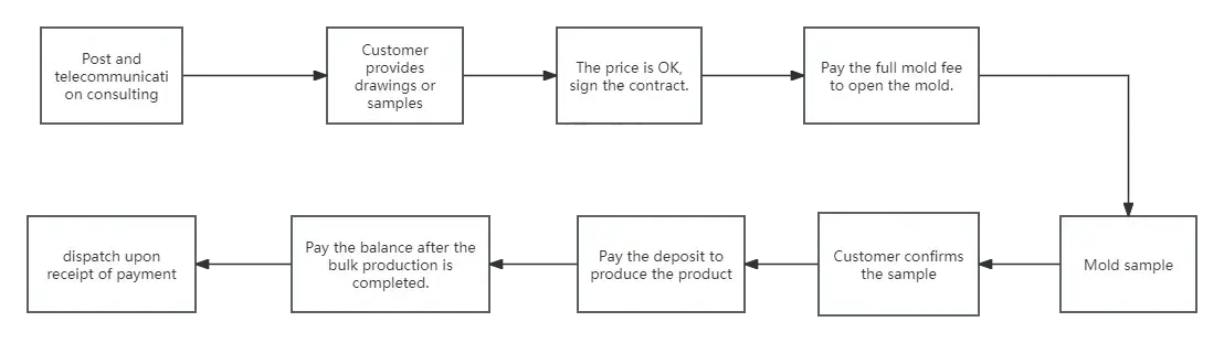 product-customization-processs